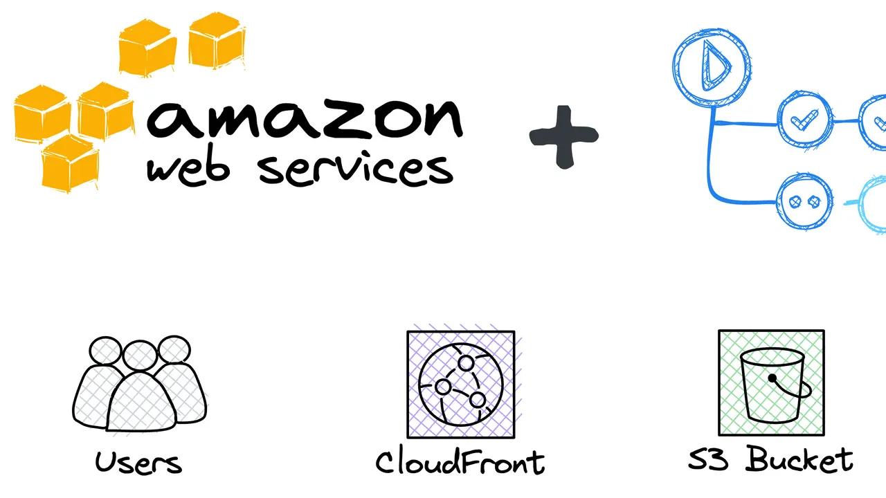 Illustration showing Amazon Web Services, a deployment workflow, users, CloudFront, and an S3 bucket.